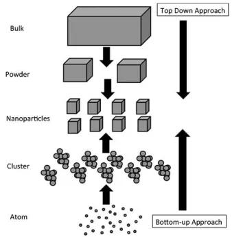 Figure 5: Top-down and bottom-up approaches in nanoparticle production. Reproduced from (Su and Chang  2018)