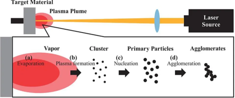 Figure 6: Nanoparticle production in laser ablation technique, and a schematic presentation of nucleation and  growth of nanoparticle formation