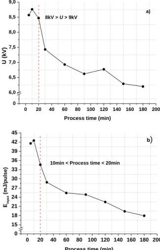 Figure 28: Evolution in a) voltage and b) input energy (per pulse) during a three-hour synthesis of silver- silver-based nanomaterials using a Marx pulse generator 