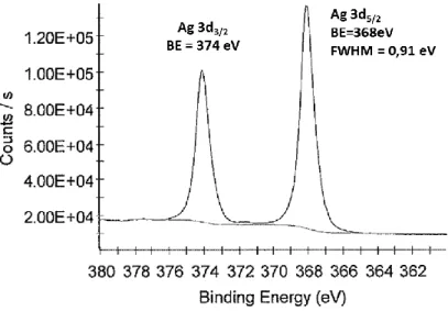 Figure 43: XPS spectrum of powdered silver particles. Analyzed particle were obtained by pulsed plasma- plasma-liquid synthesis technique