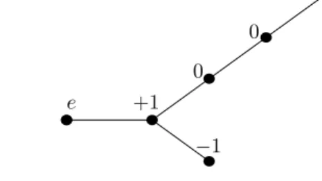 Figure 4. The preimage tree of e.