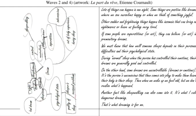 Figure 4. Pre-text (left) and corresponding text (right) from fourth-year college students (philosophizing group,  Waves 2 and 4) (artwork: La part du rêve, Etienne Cournault)