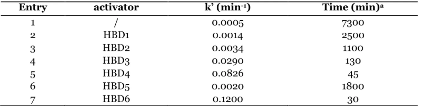 Table  1:  Chemical  fixation  of  CO 2   onto  ED  using  fluorinated  and  non-fluorinated  HBDs