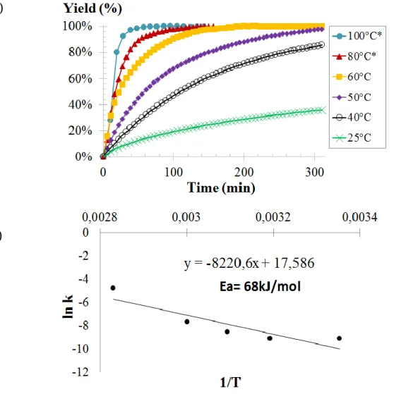 Figure 6: a) Effect of the temperature on the PO/CO 2  coupling promoted by the TBABr/HFTI  bicomponent catalyst (*TBABr/PFTB)