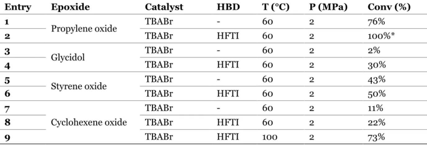 Table  1:  Coupling  of  different  epoxides  and  CO 2   using  the  TBABr/HFTI  bicomponent  catalyst