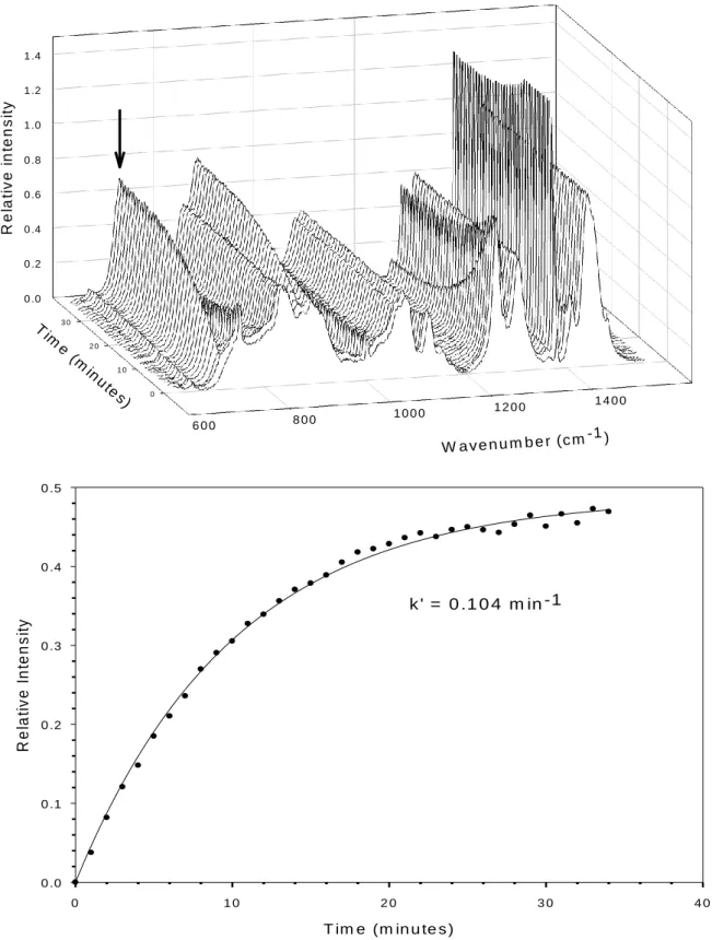 Figure 2: Overlay of the Raman spectra (above) and time dependence of the peak intensity at  715  cm -1   (below)  for  the  chemical  fixation  of  CO 2   onto  1,2-epoxydodecane  using  HBD6/ 