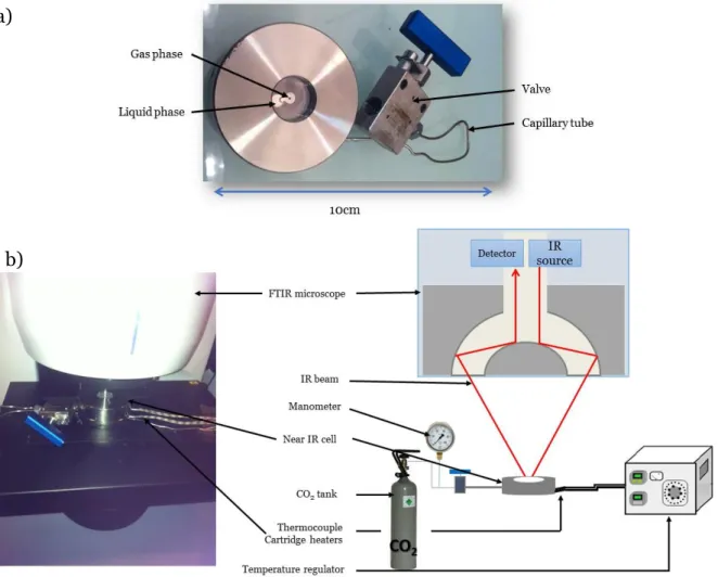 Figure  3:  a)  Home-made  Near-FTIR  high  pressure  cell,  b)  Picture  and  schematic  representation of the experiment set-up 