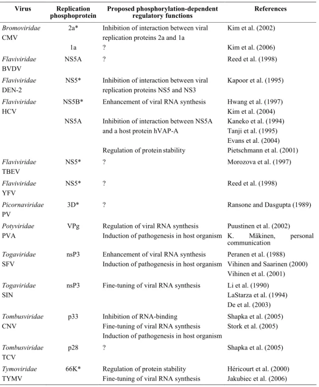 Table 1: Replication phosphoproteins of positive­stand RNA viruses  and proposed phosphorylation­dependent functions Virus Replication  phosphoprotein Proposed phosphorylation­dependent regulatory functions References Bromoviridae CMV 2a* 1a Inhibition of 