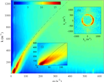 FIG. 2 (color online). Experiments I: Typical spectrum j  k;! j 2 at low forcing (A ¼ 3 mm)