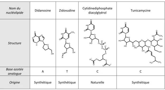 FIGURE 1.35 : Noms et structures de quelques nucléolipides synthétiques et naturels. 