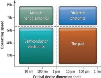 Figure  1.1  :  Plasmonics  breaks  the  limits  in  the  speed  of  nanoscale  electronics  and  the  size of terahertz dielectric photonics [3]