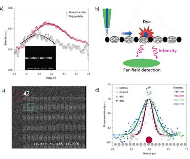 Figure 1.7 :  Light guiding via  near-field coupling between adjacent plasmonic NPs:  (a)  Plasmon resonance of silver rods and a chain of closely spaced rods upon the transverse  illumination  with  an  inset  showing  a  SEM  image  of  a  waveguide;  (b