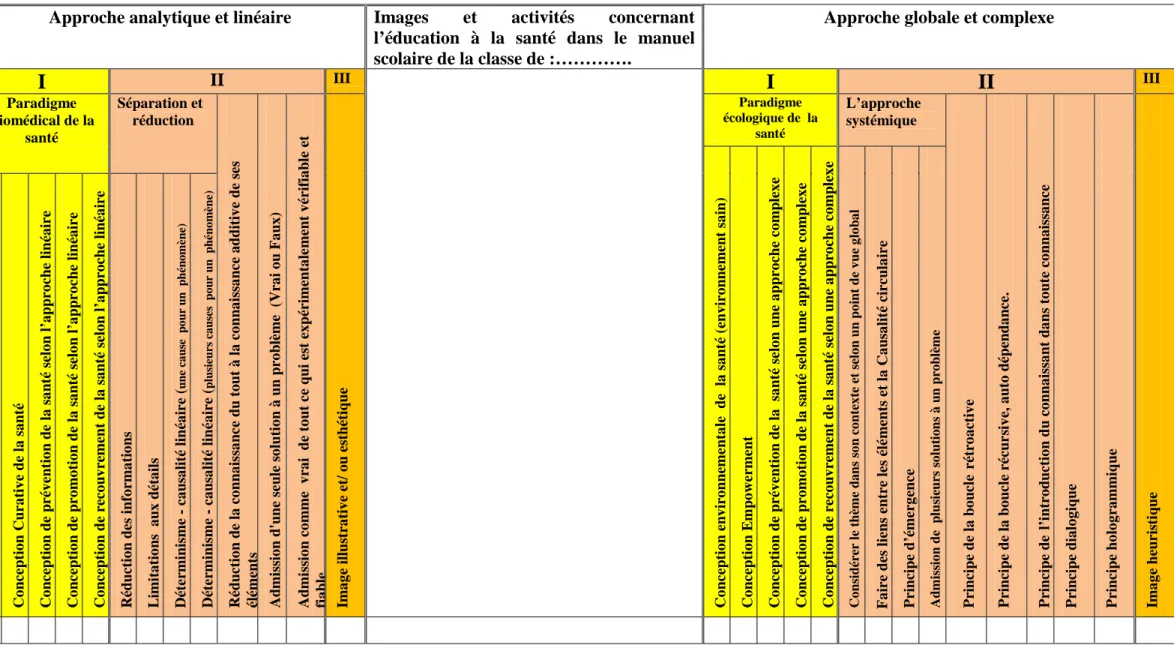 Tableau 3.4: Grille d’analyse des images et des activités relatives à l’éducation à la santé dans le manuel scolaire libanais de Sciences de la Vie  Approche analytique et linéaire  Images et activités concernant 