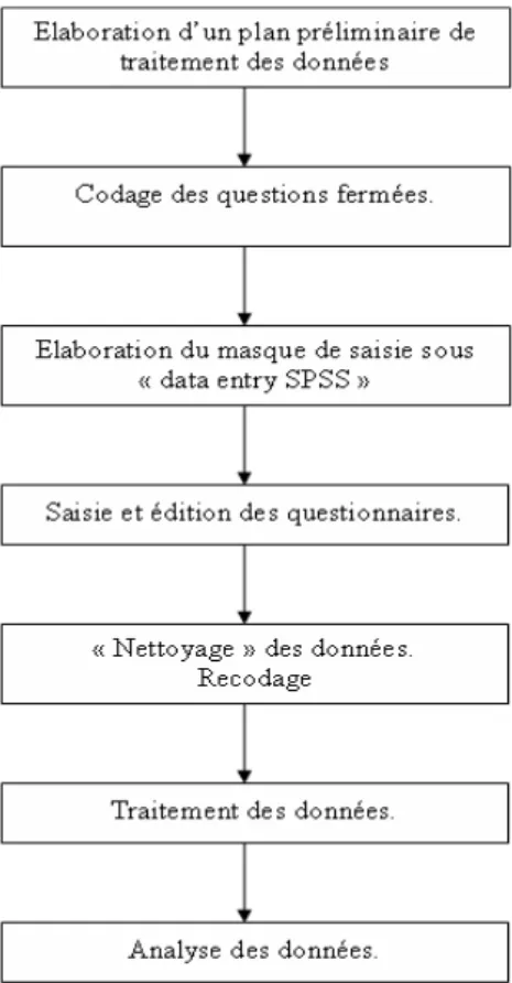 Figure 3. 4: Le processus de traitement des données du questionnaire 