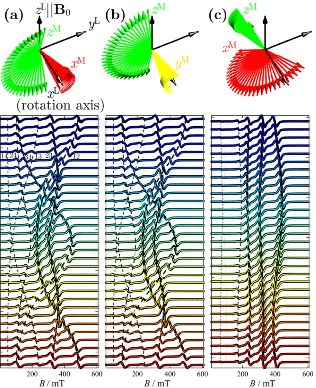 Figure  4.  Top.  Orientations of the molecular z-axis during 0-180°  rotations  a-c  about the three  orthogonal orientations