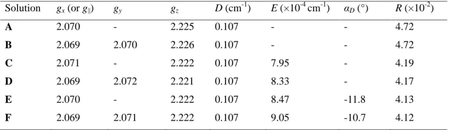 Table 4. Best-fit parameters to the single-crystal data based on the models described in the text