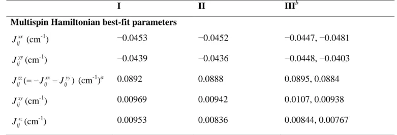 Table  5. Best-fit parameters according to different models and derived parameters of the coupled- coupled-system tensors