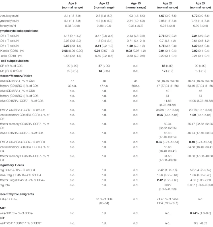 TABLE 1B | Lymphocyte subsets and T cell subsets at the age of 9, 12, 15, 21, and 24 years of age