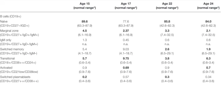 TABLE 1C | B cell subsets at the age of 15, 17, 22, and 24 years.