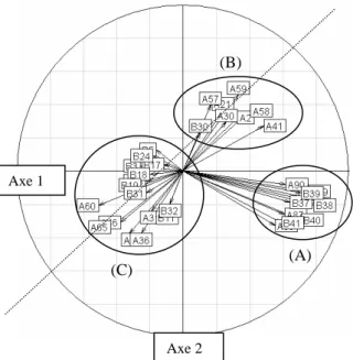 Figure 1: Principal component analysis (PCA), global correlation circle  