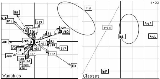 Figure 3: interclass analysis to differentiate countries   When  we  link  the  data  (fig  1)  with  countries  variables,  the  schema  indicate  clearly  the  incidence of a cultural effect