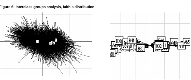 Figure 7: relative contribution of main factors (faith’s level)  