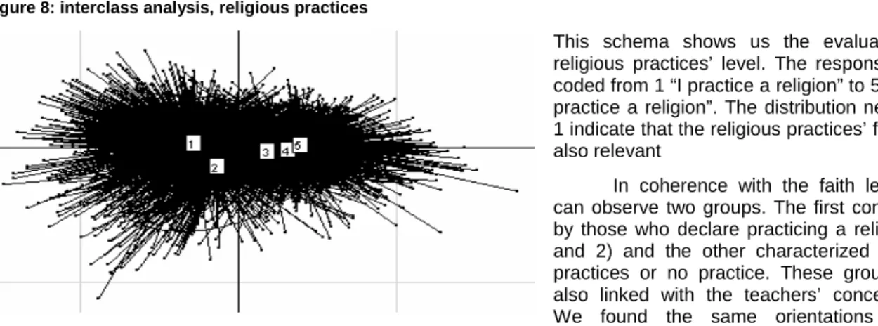 Figure 8: interclass analysis, religious practices 