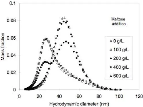 Figure  9.  Mass  distribution  curves  of  vesicle  dispersions  made  through  high-pressure homogenization followed by maltose addition