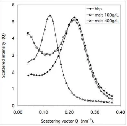 Figure 10. Small angle neutron scattering curves of the dispersion made through high-pressure homogenization (  ), and of the same dispersion after maltose addition at 100 g/L (  ) and at 400  g/L  (∆)