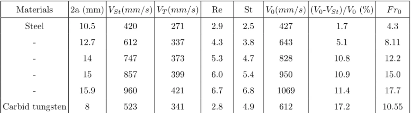 TABLE II. Data for spheres of different materials and diameters settling in 47V1000 silicon oil.The Stokes velocity,V St , and the terminal velocity, V T , are the velocities of the sphere calculated in the corresponding unbounded fluid, using a Stokes dra