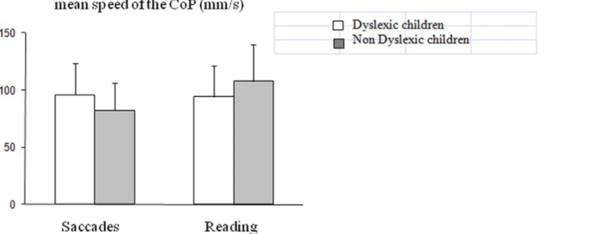 Figure 2. Means and standard deviations for mean speed of CoP in the saccade and reading tasks for the two groups of children (dyslexic and non-dyslexic).