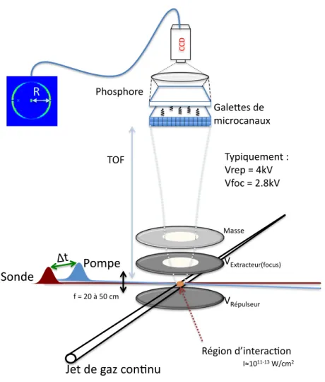 Figure 1.14: Sch´ ema de l’imageur de vecteurs vitesses utilis´ e au LCAR.