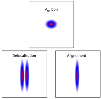 Figure 1.16: Sch´ ema des images collect´ ees lorsque l’on d´ efocalise l’imageur de vecteurs vitesses pour l’alignement