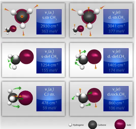 Figure 2.12: Modes normaux de CH 3 I + depuis [Urban 02]. Figure artistique originale r´ ealis´ ee par Julien Delaveaux