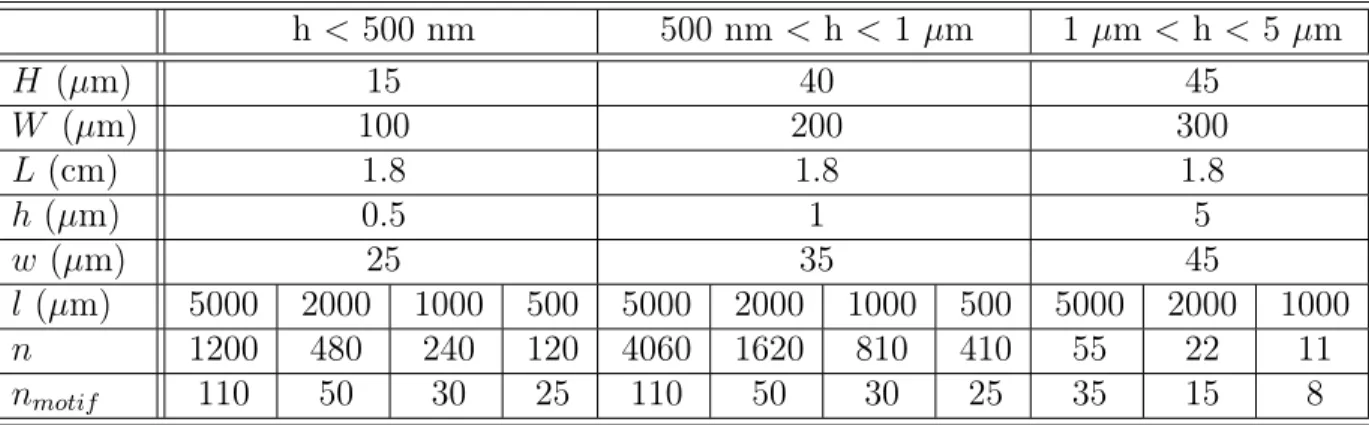 Table 1.1 – Nombre de nanocanaux par motif pour h &lt; 500 nm, 500 nm &lt; h &lt; 1 µm et h &gt;