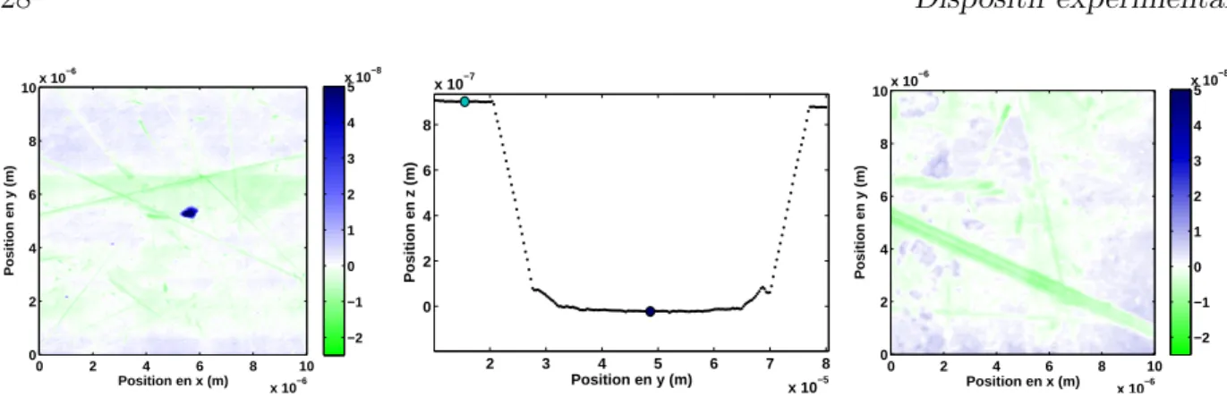 Figure 1.4 – Profil d’un nanocanal de profondeur 0.9 µm et de largeur 55 µm (au centre) et cartographies AFM de l’état de surface du verre non gravé à gauche sur la figure (cercle bleu clair sur le profil • ) et gravé, au fond du canal, à droite sur la fig
