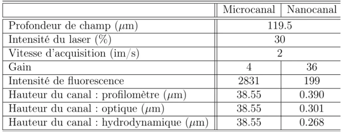 Table 1.3 – Exemple de mesure de la hauteur d’un nanocanal Microcanal Nanocanal