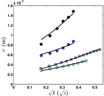 Figure 2.7 – Examples of the photobleached line width σ as a function of √