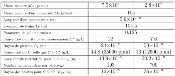 Table 3.1 – Longueur de corrélation et rayon des pelotes en régime semi-dilué pour un polymère neutre en bon solvant