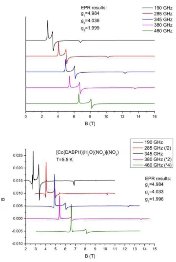 Figure S6. HF-HFEPR spectra for 2 at different frequencies and T = 5.5 K, top calculated (top) and  experimental (bottom)
