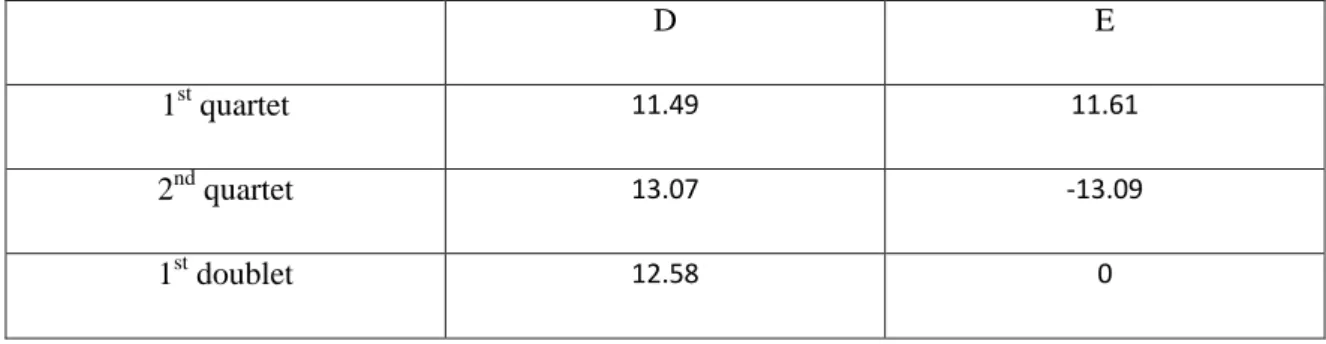 Table S2: Main contributions in cm -1  of the excited states to the D and E values for 2