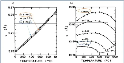 Fig.  1.5  Phase  diagram  of  Li 2 O-Nb 2 O 5  (Fig.  modified  from  Ref.[18])  (a)  and  phase  diagram  of  Li 2 O-Ta 2 O 5