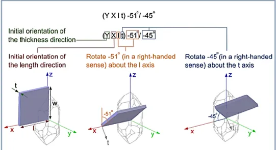 Table 1.5 Propagation characteristics of single crystals used in BAW and SAW devices: V, K 2  and TCF