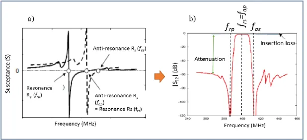 Table 1.7 Propagation characteristics of thin film/substrate structure used in SAW devices: V, K 2  and TCF  