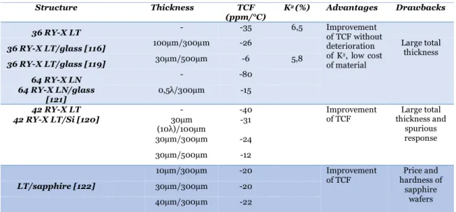 Table 1.9 Properties of temperature compensated SAW devices by wafer bonding technique 