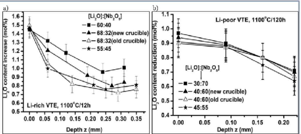 Fig. 2. 3 Depth profile of Z-cut LN crystals with thickness of 0.5mm after VTE treatment: at 1100°C for 12h, using  Li-rich powders (a); treated at 1100°C, for 120h, using Li-poor powders (b) [21] 