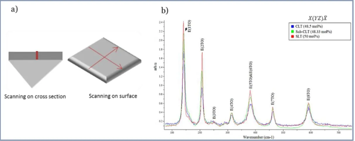 Fig. 2.8 Illustration of composition mapping done by Raman on the  cross section and the surface of crystals (a)