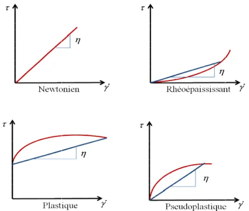 Figure 26  :  Comportements  rhéologiques  de  liquides  aux  propriétés  physiques  différentes 