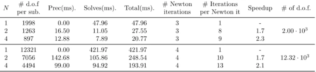 Table 1: Breakdown of the time spent in solver steps for 3D non-linear solver with respect to the number of subdomains, the second column corresponds to the maximum number of unknowns per subdomain, the third column is the time spent in building the DDM pr