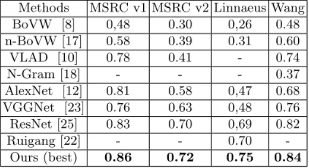 Table 6. Comparison of the accuracy of our approach with methods from the state of the art